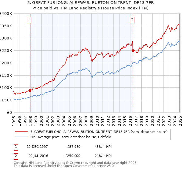 5, GREAT FURLONG, ALREWAS, BURTON-ON-TRENT, DE13 7ER: Price paid vs HM Land Registry's House Price Index