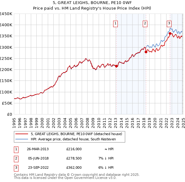 5, GREAT LEIGHS, BOURNE, PE10 0WF: Price paid vs HM Land Registry's House Price Index