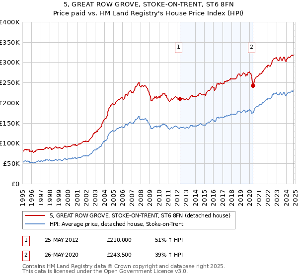 5, GREAT ROW GROVE, STOKE-ON-TRENT, ST6 8FN: Price paid vs HM Land Registry's House Price Index