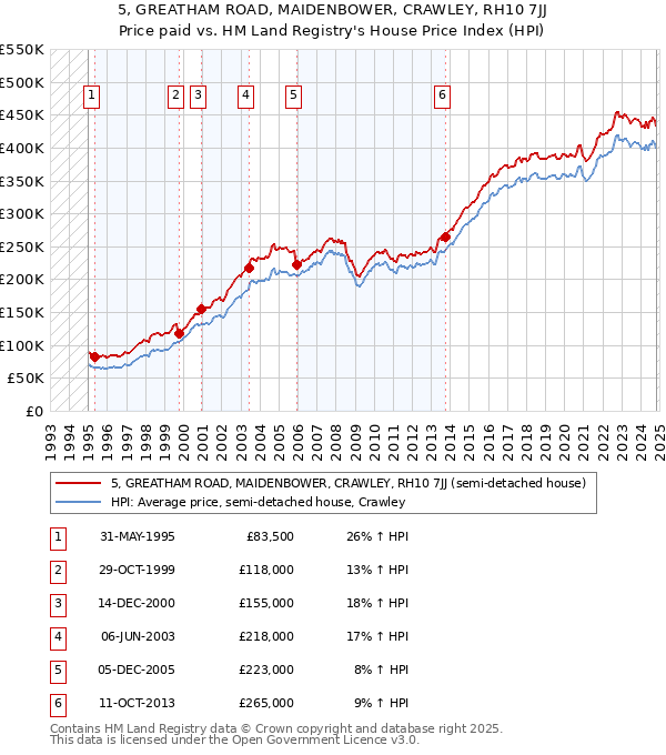 5, GREATHAM ROAD, MAIDENBOWER, CRAWLEY, RH10 7JJ: Price paid vs HM Land Registry's House Price Index