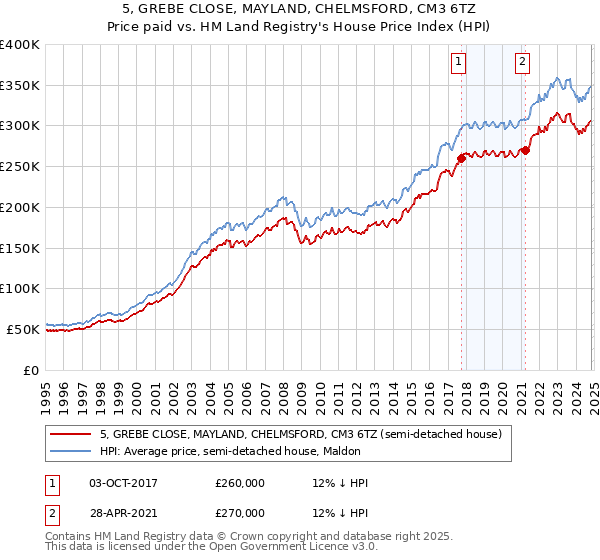 5, GREBE CLOSE, MAYLAND, CHELMSFORD, CM3 6TZ: Price paid vs HM Land Registry's House Price Index