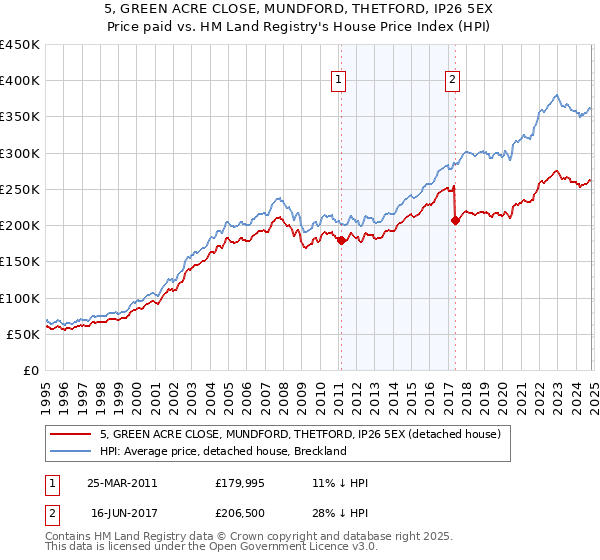 5, GREEN ACRE CLOSE, MUNDFORD, THETFORD, IP26 5EX: Price paid vs HM Land Registry's House Price Index