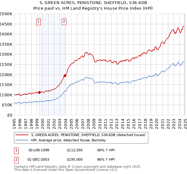 5, GREEN ACRES, PENISTONE, SHEFFIELD, S36 6DB: Price paid vs HM Land Registry's House Price Index