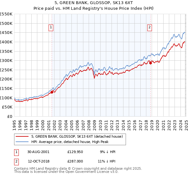 5, GREEN BANK, GLOSSOP, SK13 6XT: Price paid vs HM Land Registry's House Price Index