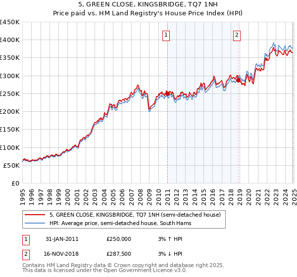 5, GREEN CLOSE, KINGSBRIDGE, TQ7 1NH: Price paid vs HM Land Registry's House Price Index