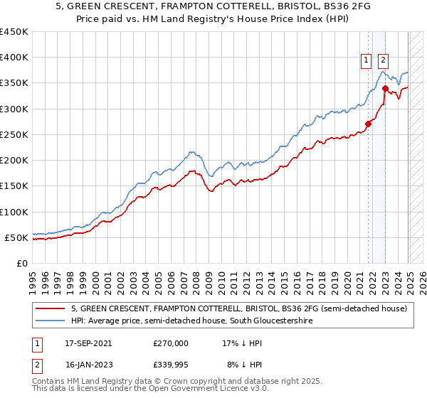 5, GREEN CRESCENT, FRAMPTON COTTERELL, BRISTOL, BS36 2FG: Price paid vs HM Land Registry's House Price Index