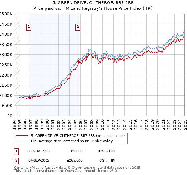 5, GREEN DRIVE, CLITHEROE, BB7 2BB: Price paid vs HM Land Registry's House Price Index