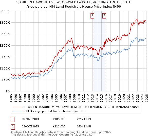 5, GREEN HAWORTH VIEW, OSWALDTWISTLE, ACCRINGTON, BB5 3TH: Price paid vs HM Land Registry's House Price Index