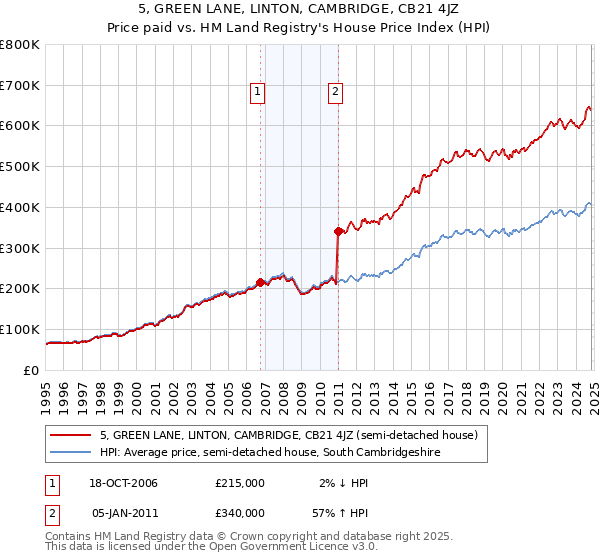 5, GREEN LANE, LINTON, CAMBRIDGE, CB21 4JZ: Price paid vs HM Land Registry's House Price Index