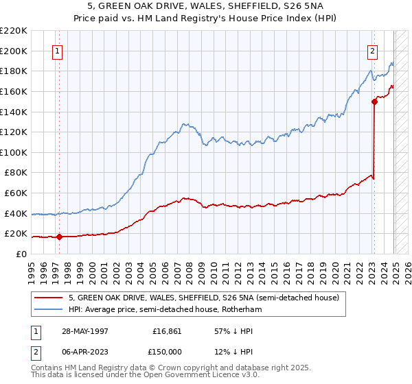 5, GREEN OAK DRIVE, WALES, SHEFFIELD, S26 5NA: Price paid vs HM Land Registry's House Price Index