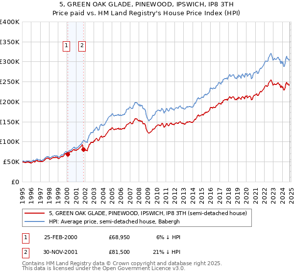 5, GREEN OAK GLADE, PINEWOOD, IPSWICH, IP8 3TH: Price paid vs HM Land Registry's House Price Index