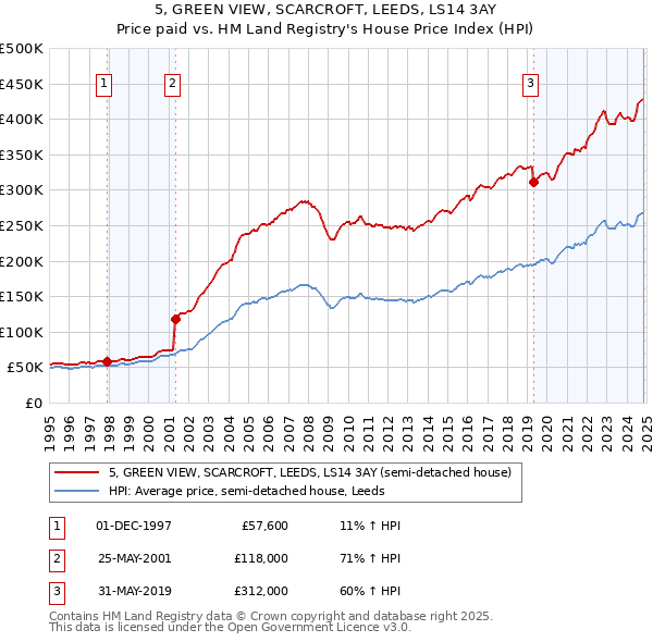 5, GREEN VIEW, SCARCROFT, LEEDS, LS14 3AY: Price paid vs HM Land Registry's House Price Index