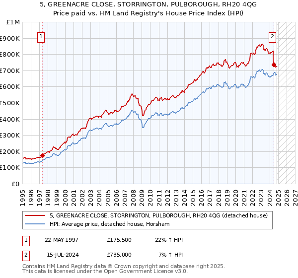 5, GREENACRE CLOSE, STORRINGTON, PULBOROUGH, RH20 4QG: Price paid vs HM Land Registry's House Price Index