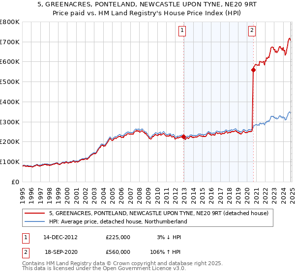 5, GREENACRES, PONTELAND, NEWCASTLE UPON TYNE, NE20 9RT: Price paid vs HM Land Registry's House Price Index