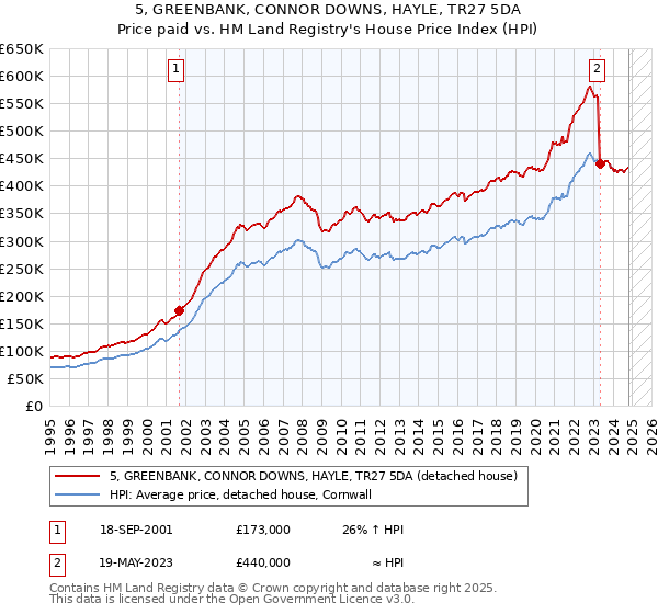 5, GREENBANK, CONNOR DOWNS, HAYLE, TR27 5DA: Price paid vs HM Land Registry's House Price Index