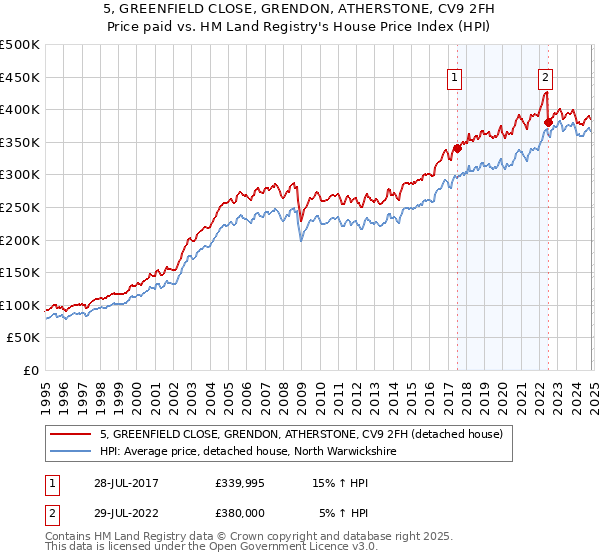 5, GREENFIELD CLOSE, GRENDON, ATHERSTONE, CV9 2FH: Price paid vs HM Land Registry's House Price Index