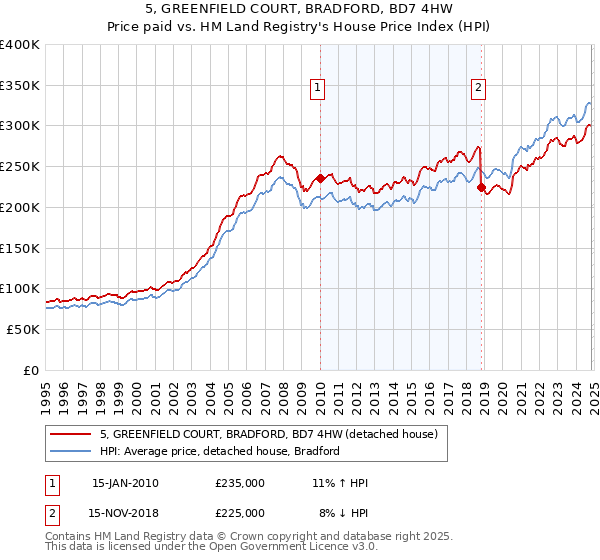 5, GREENFIELD COURT, BRADFORD, BD7 4HW: Price paid vs HM Land Registry's House Price Index