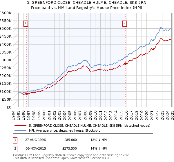 5, GREENFORD CLOSE, CHEADLE HULME, CHEADLE, SK8 5RN: Price paid vs HM Land Registry's House Price Index