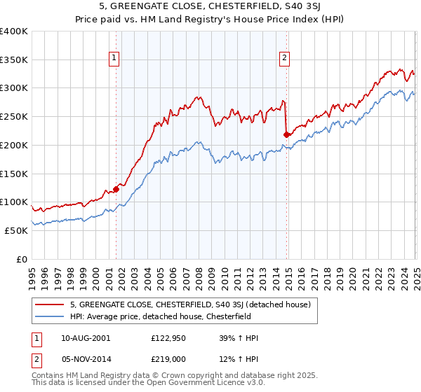 5, GREENGATE CLOSE, CHESTERFIELD, S40 3SJ: Price paid vs HM Land Registry's House Price Index