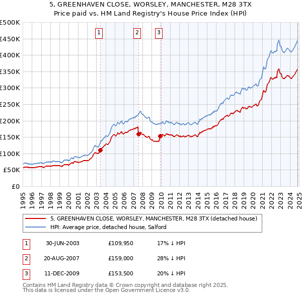 5, GREENHAVEN CLOSE, WORSLEY, MANCHESTER, M28 3TX: Price paid vs HM Land Registry's House Price Index