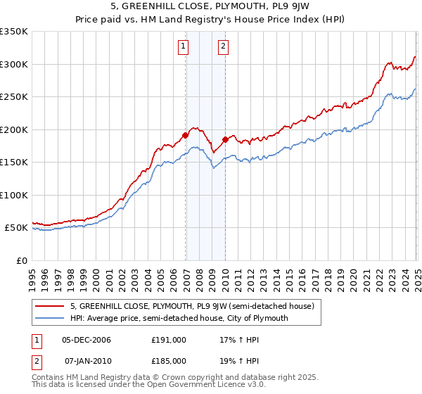 5, GREENHILL CLOSE, PLYMOUTH, PL9 9JW: Price paid vs HM Land Registry's House Price Index