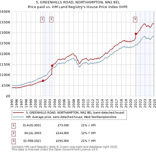 5, GREENHILLS ROAD, NORTHAMPTON, NN2 8EL: Price paid vs HM Land Registry's House Price Index