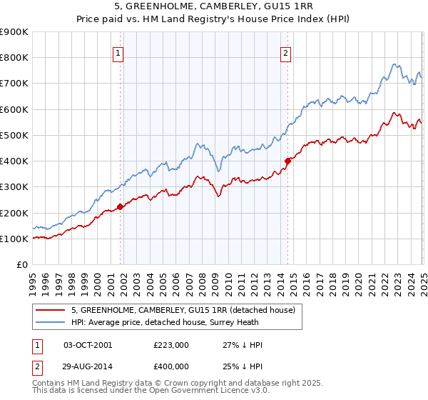 5, GREENHOLME, CAMBERLEY, GU15 1RR: Price paid vs HM Land Registry's House Price Index