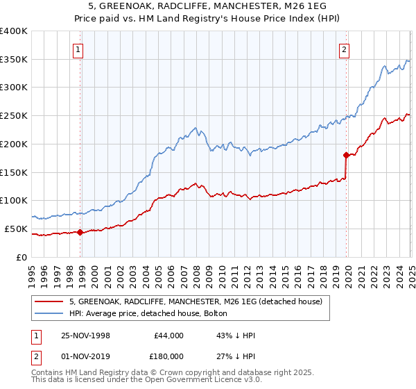 5, GREENOAK, RADCLIFFE, MANCHESTER, M26 1EG: Price paid vs HM Land Registry's House Price Index