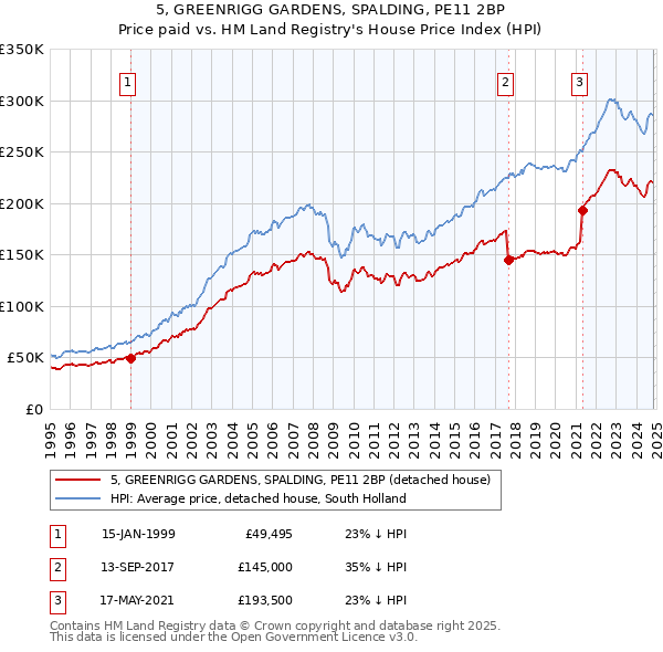 5, GREENRIGG GARDENS, SPALDING, PE11 2BP: Price paid vs HM Land Registry's House Price Index