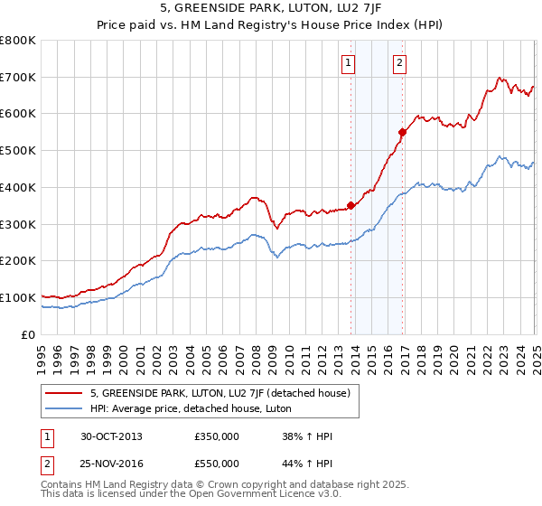 5, GREENSIDE PARK, LUTON, LU2 7JF: Price paid vs HM Land Registry's House Price Index