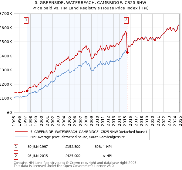 5, GREENSIDE, WATERBEACH, CAMBRIDGE, CB25 9HW: Price paid vs HM Land Registry's House Price Index