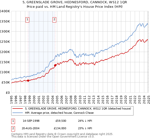 5, GREENSLADE GROVE, HEDNESFORD, CANNOCK, WS12 1QR: Price paid vs HM Land Registry's House Price Index