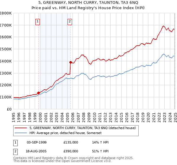 5, GREENWAY, NORTH CURRY, TAUNTON, TA3 6NQ: Price paid vs HM Land Registry's House Price Index