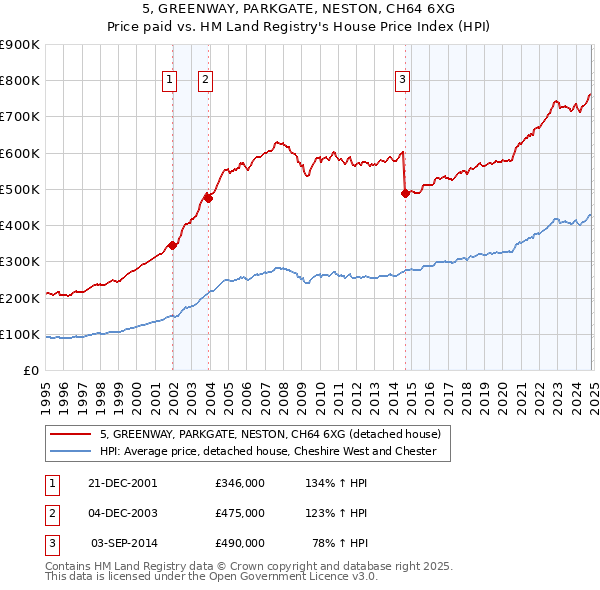 5, GREENWAY, PARKGATE, NESTON, CH64 6XG: Price paid vs HM Land Registry's House Price Index