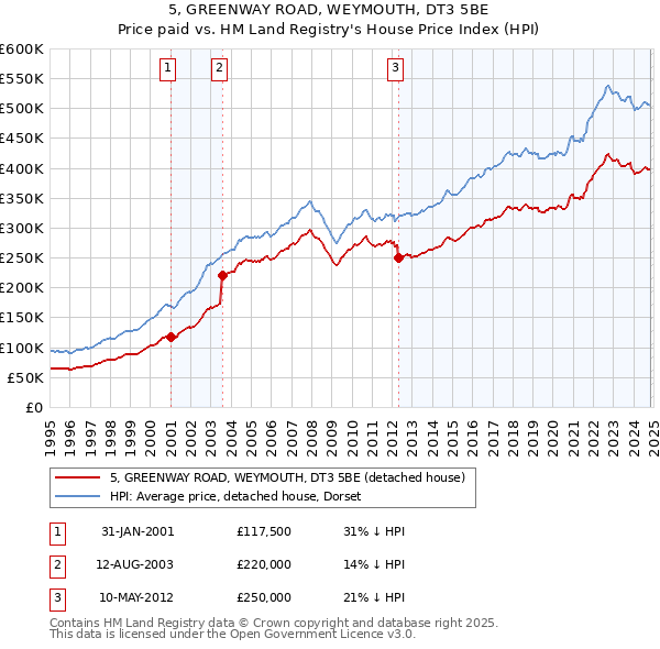 5, GREENWAY ROAD, WEYMOUTH, DT3 5BE: Price paid vs HM Land Registry's House Price Index