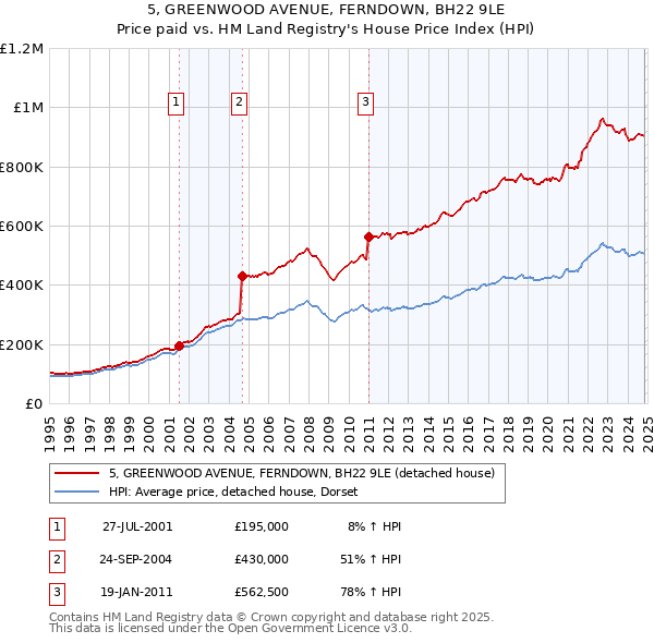 5, GREENWOOD AVENUE, FERNDOWN, BH22 9LE: Price paid vs HM Land Registry's House Price Index