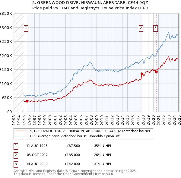 5, GREENWOOD DRIVE, HIRWAUN, ABERDARE, CF44 9QZ: Price paid vs HM Land Registry's House Price Index