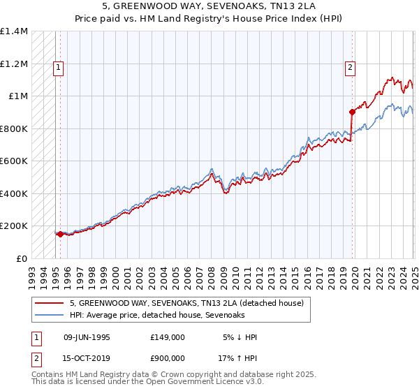 5, GREENWOOD WAY, SEVENOAKS, TN13 2LA: Price paid vs HM Land Registry's House Price Index