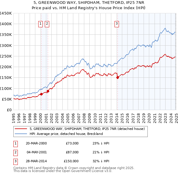 5, GREENWOOD WAY, SHIPDHAM, THETFORD, IP25 7NR: Price paid vs HM Land Registry's House Price Index