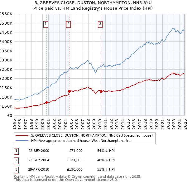 5, GREEVES CLOSE, DUSTON, NORTHAMPTON, NN5 6YU: Price paid vs HM Land Registry's House Price Index