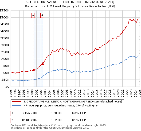 5, GREGORY AVENUE, LENTON, NOTTINGHAM, NG7 2EQ: Price paid vs HM Land Registry's House Price Index