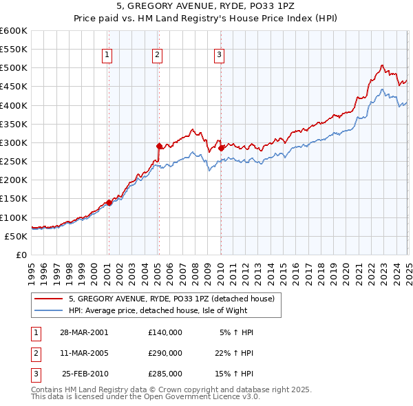 5, GREGORY AVENUE, RYDE, PO33 1PZ: Price paid vs HM Land Registry's House Price Index