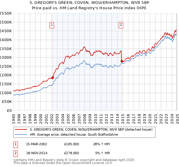 5, GREGORYS GREEN, COVEN, WOLVERHAMPTON, WV9 5BP: Price paid vs HM Land Registry's House Price Index