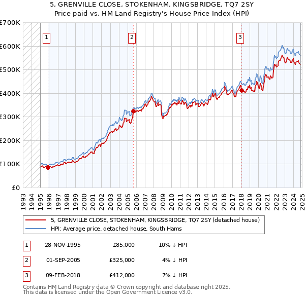 5, GRENVILLE CLOSE, STOKENHAM, KINGSBRIDGE, TQ7 2SY: Price paid vs HM Land Registry's House Price Index