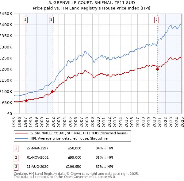 5, GRENVILLE COURT, SHIFNAL, TF11 8UD: Price paid vs HM Land Registry's House Price Index