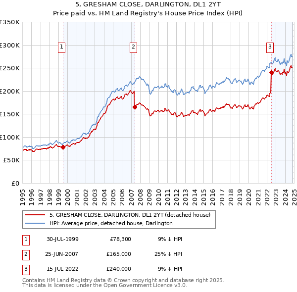 5, GRESHAM CLOSE, DARLINGTON, DL1 2YT: Price paid vs HM Land Registry's House Price Index