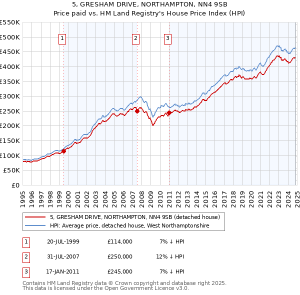 5, GRESHAM DRIVE, NORTHAMPTON, NN4 9SB: Price paid vs HM Land Registry's House Price Index