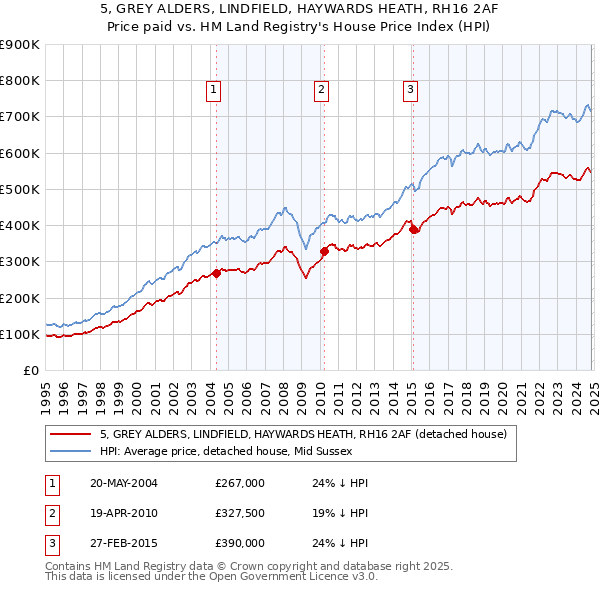 5, GREY ALDERS, LINDFIELD, HAYWARDS HEATH, RH16 2AF: Price paid vs HM Land Registry's House Price Index