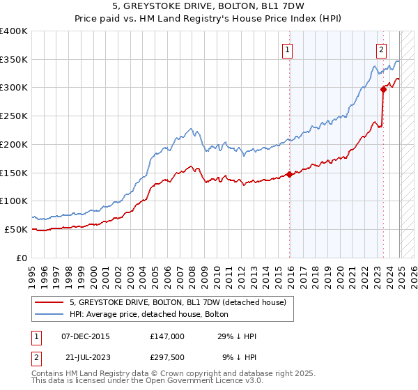 5, GREYSTOKE DRIVE, BOLTON, BL1 7DW: Price paid vs HM Land Registry's House Price Index