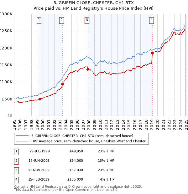 5, GRIFFIN CLOSE, CHESTER, CH1 5TX: Price paid vs HM Land Registry's House Price Index